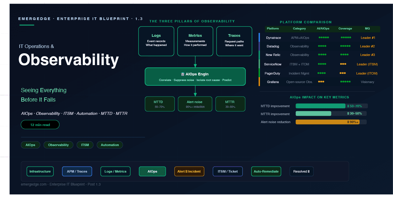 IT Operations & Observability — Seeing Everything Before It Fails