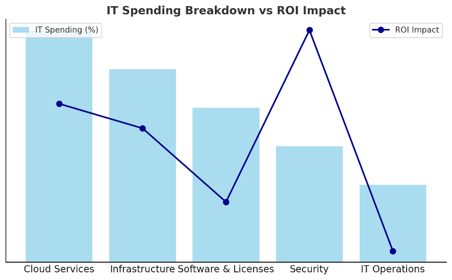 Maximizing IT ROI — Smart Cost-Saving Strategies Beyond Budget Cuts