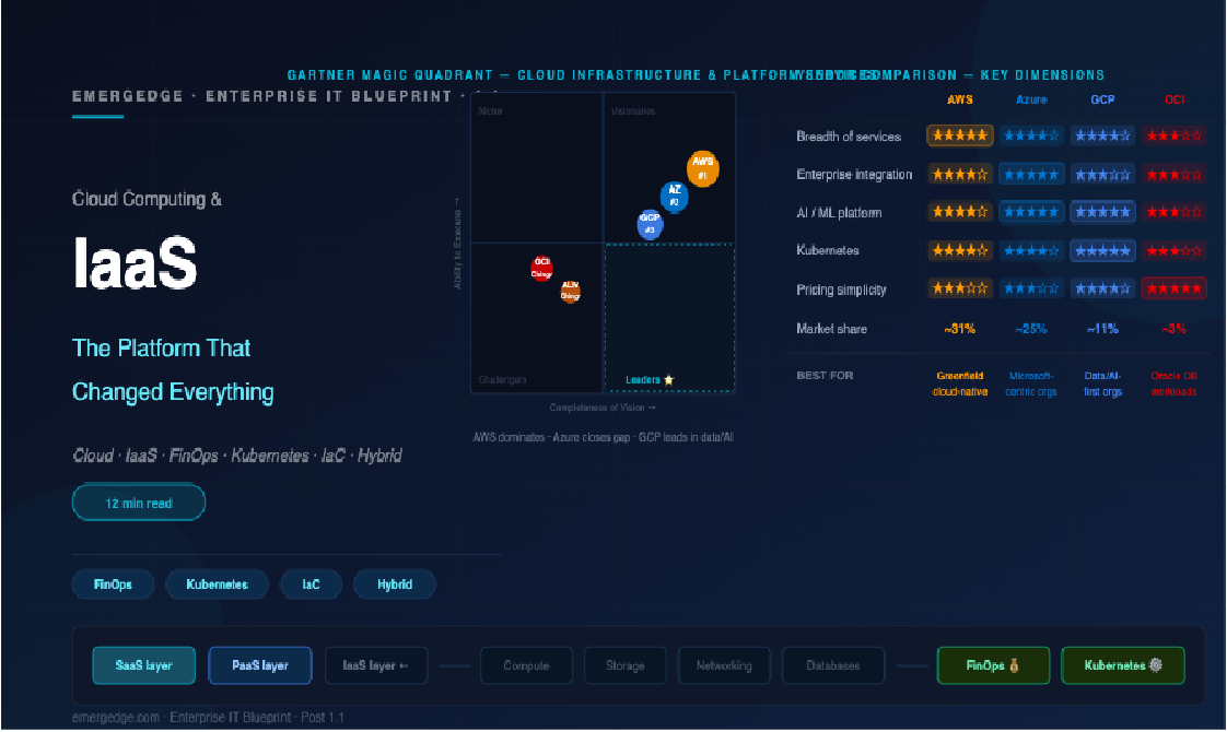 Cloud Computing & IaaS — The Platform That Changed Everything