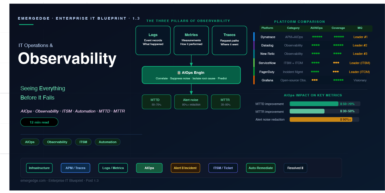 IT Operations & Observability — Seeing Everything Before It Fails