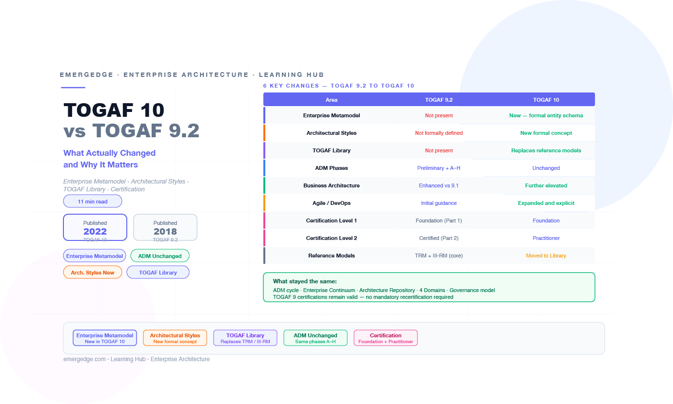 TOGAF 10 vs TOGAF 9.2 — What Actually Changed and Why It Matters