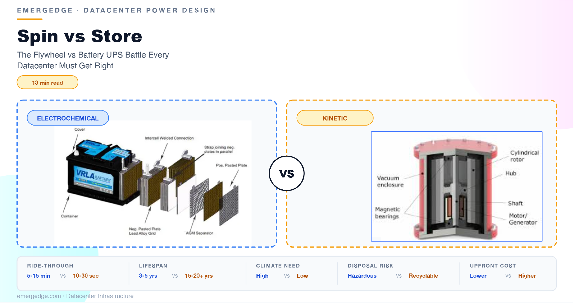Spin vs Store — The Flywheel vs Battery UPS Battle Every Datacenter Must Get Right